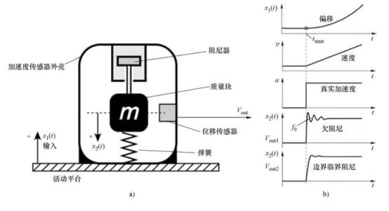 深入解析加速度傳感器，工作原理、應(yīng)用場景和技術(shù)細節(jié)(圖2)