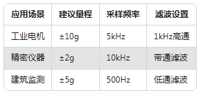 新手必看：振動(dòng)傳感器常見(jiàn)的5大使用誤區(qū)(圖3)